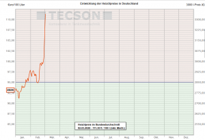 Krieg und die Auswirkung auf den Ölpreis